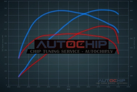 Chiptuning Audi A7 S7 4.0 TFSI 420hp Petrol