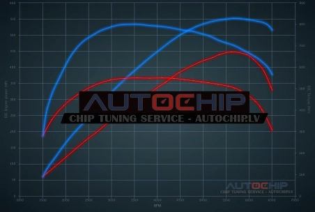 Chiptuning Audi A7 S7 4.0 TFSI 450hp Petrol