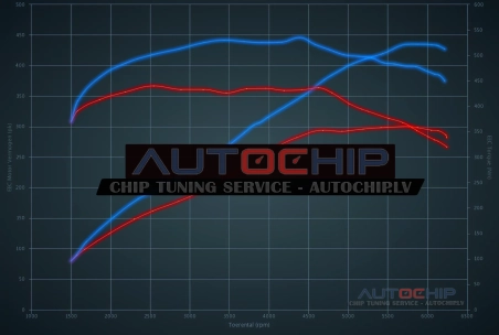 Chiptuning Audi A8 3.0 TFSI 290hp Petrol