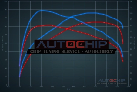 Chiptuning Audi Q3 1.4 TFSI 150hp Petrol