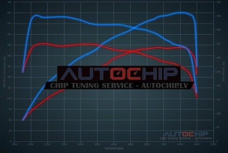 Chiptuning Audi Q3 2.0 TFSI 220hp Petrol