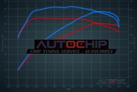 Chiptuning Audi Q3 40 TDI (2.0D) 200hp Diesel