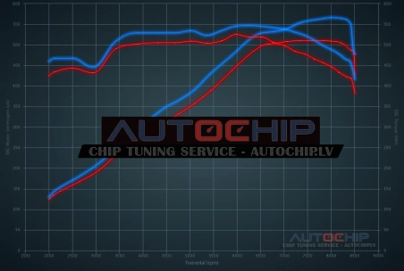 Чип-тюнинг Audi R8 5.2 FSI 525hp Бензин