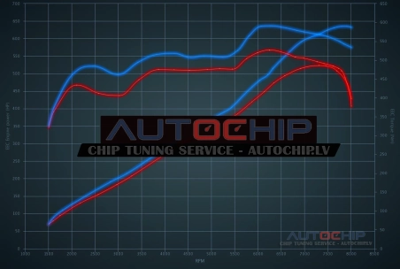 Chiptuning Audi R8 5.2 FSI 540hp Petrol