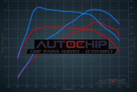 Chiptuning Audi RS3 2.5 TFSI 340hp Petrol