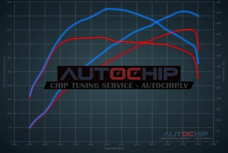 Chiptuning Audi RS3 2.5 TFSI 400hp Petrol