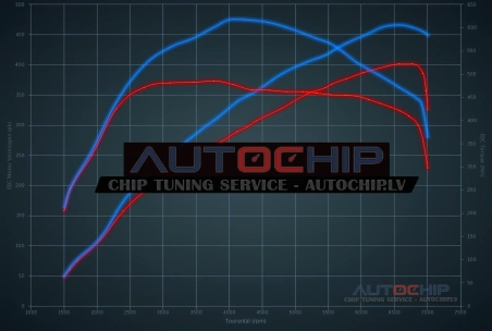 Chiptuning Audi RS3 2.5 TFSI 400hp Petrol