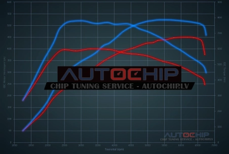 Chiptuning Audi RS4 2.9 V6 Bi-Turbo 450hp Petrol
