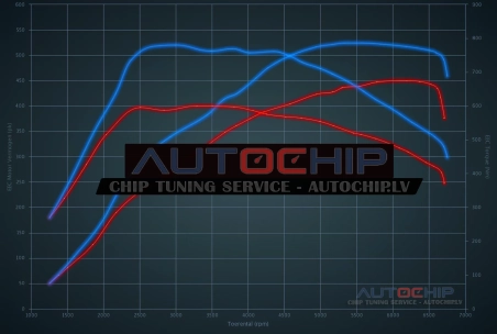 Чип-тюнинг Audi RS4 2.9 V6 Bi-Turbo 450hp Бензин