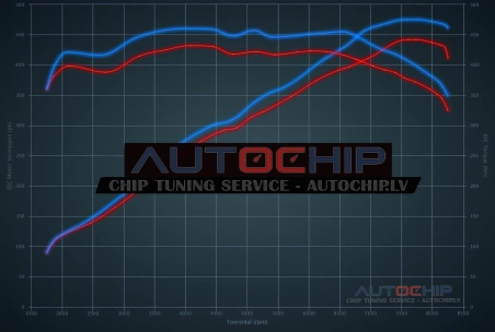 Chiptuning Audi RS4 4.2 FSI 450hp Petrol
