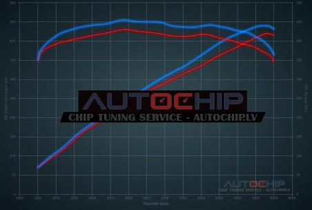 Чип-тюнинг Audi RS4 4.2 FSI V8 420hp Бензин