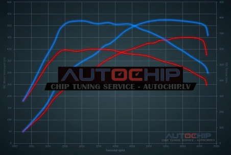 Чип-тюнинг Audi RS5 2.9 V6 TFSI 450hp Бензин