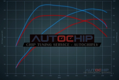 Чип-тюнинг Audi RS6 4.0 TFSI 600hp Бензин