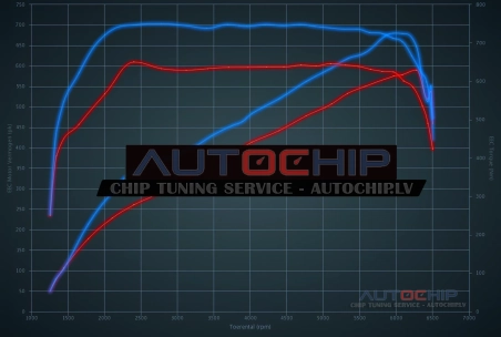Чип-тюнинг Audi RS6 5.0 TFSI 580hp Бензин