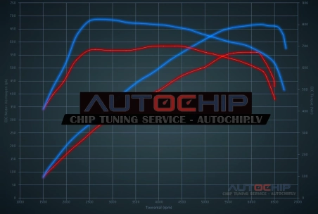Chiptuning Audi RS7 4.0 TFSI 560hp Petrol