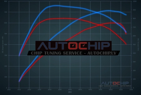 Чип-тюнинг Audi RS7 4.0 TFSI 600hp Бензин