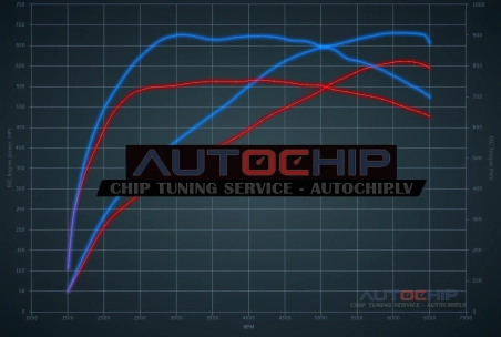 Chiptuning Audi RS7 4.0 TFSI 605hp Performance Petrol