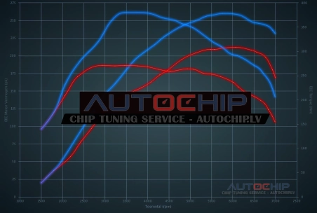 Chiptuning Audi S3 1.8T 20V 210hp Petrol