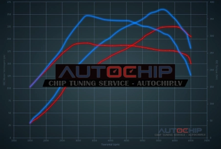 Chiptuning Audi S3 1.8T 20V 225hp Petrol