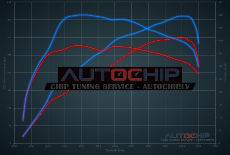 Chiptuning Audi S3 2.0 TFSI 300hp Petrol