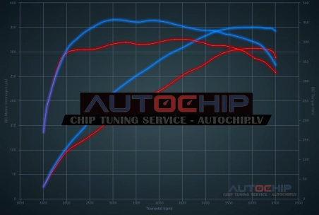 Chiptuning Audi S3 2.0 TFSI 310hp Petrol