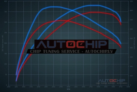 Chiptuning Audi S4 3.0 TDI V6 347hp Diesel