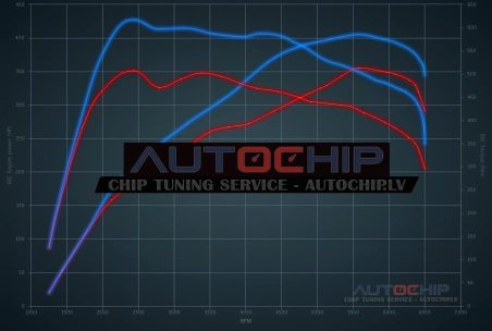 Chiptuning Audi S4 3.0 TFSI V6 354hp Petrol