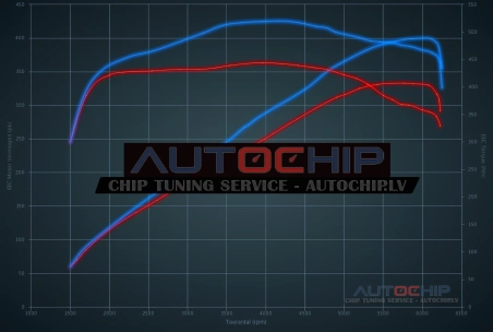 Чип-тюнинг Audi S5 3.0 TFSI 333hp Бензин