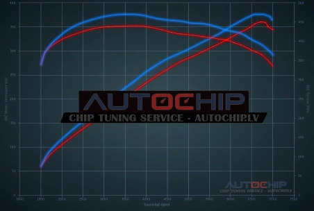 Чип-тюнинг Audi S5 4.2 V8 354hp Бензин