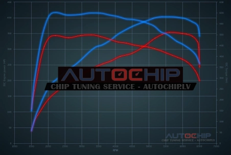 Chiptuning Audi S5 S5 3.0 TFSI 354hp Petrol