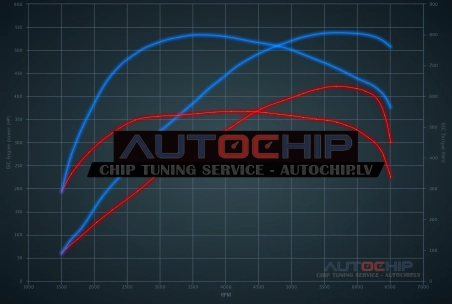 Chiptuning Audi S6 4.0 TFSI 420hp Petrol