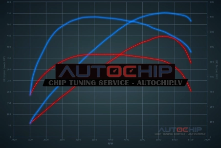 Chiptuning Audi S6 4.0 TFSI 450hp Petrol
