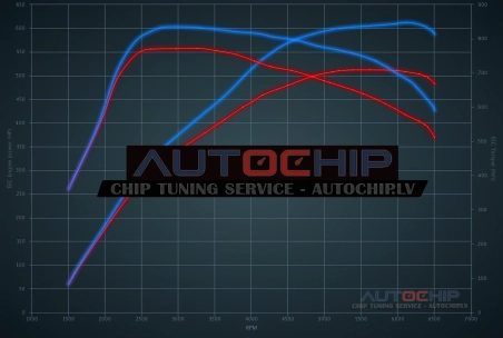 Чип-тюнинг Audi SQ7 4.0 TFSI 507hp Бензин