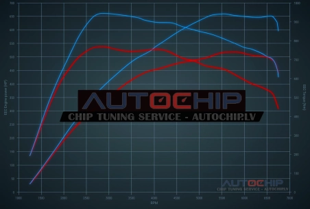 Chiptuning Audi SQ8 4.0 TFSI 507hp Petrol