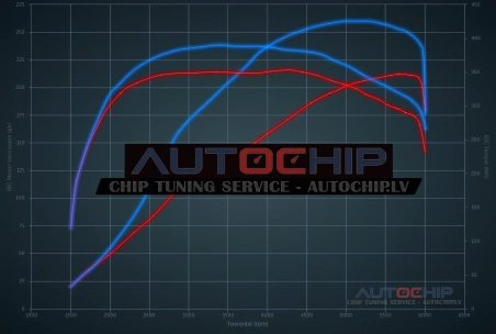 Chiptuning Audi TT 2.0 TFSI 211hp Petrol
