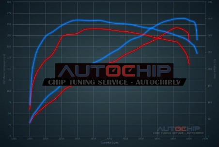 Чип-тюнинг Audi TT 3.2 V6 250hp Бензин