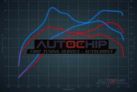 Chiptuning Audi TT RS 2.5 TFSI RS 340hp Petrol