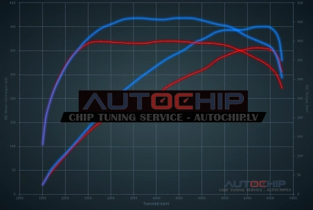 Чип-тюнинг Audi TT S 2.0 TFSI 306hp Бензин