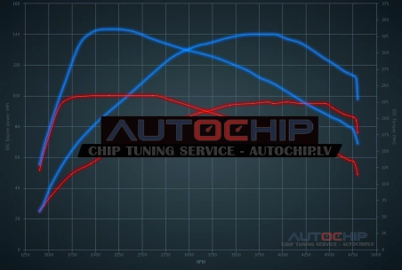 Chiptuning BMW 1 serie 114D 95hp (1598cc) Diesel