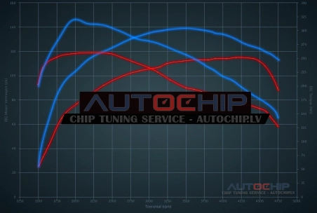 Chiptuning BMW 1 serie 116D 116hp (1598cc) Diesel