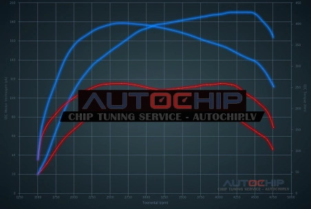 Chiptuning BMW 1 serie 116D 116hp (1995cc) Diesel