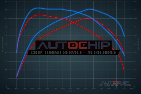 Chiptuning BMW 1 serie 120D 200hp Diesel