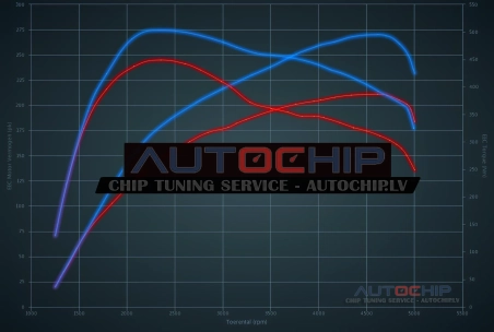 Chiptuning BMW 1 serie 125D 211hp (1995cc) Diesel