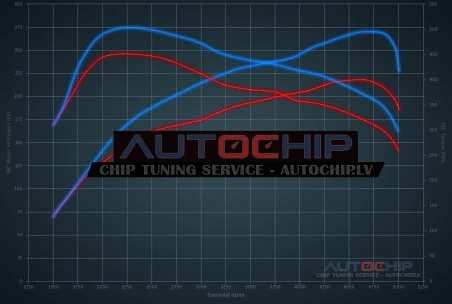 Chiptuning BMW 1 serie 125D 218hp (1995cc) Diesel
