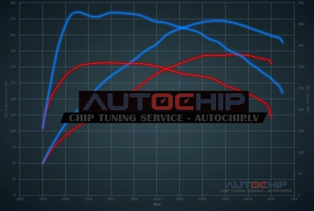 Chiptuning BMW 1 serie 125i 218hp Petrol