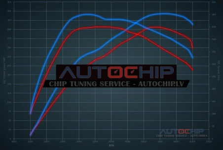 Чип-тюнинг BMW 1 serie M135i 306hp Бензин