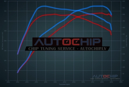 Чип-тюнинг BMW 1M 3.0i Bi-turbo 340hp Бензин