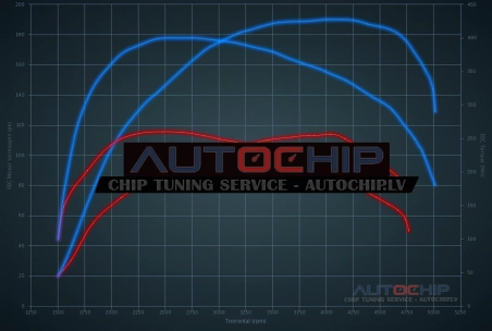 Chiptuning BMW 3 serie 316D 116hp (1995cc) Diesel