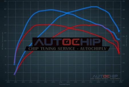 Chiptuning BMW 3 serie 318D 136hp (1995cc) Diesel