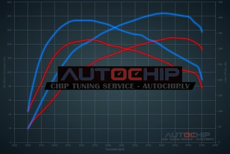 Chiptuning BMW 3 serie 320D 150hp Diesel